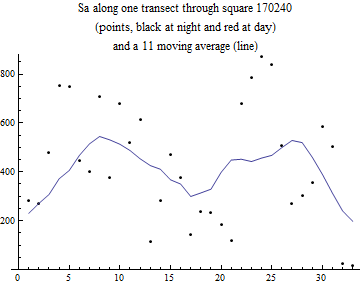 Graphics:Sa along one transect through square 170240 (points, black at night and red at day) and a 11 moving average (line)